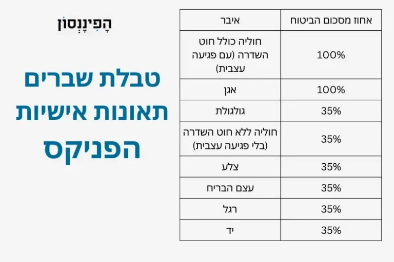 טבלת שברים תאונות אישיות הפניקס