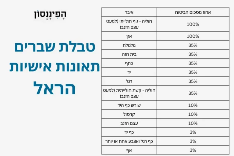 טבלת שברים תאונות אישיות הראל