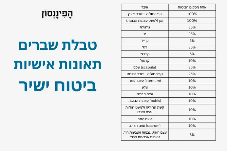 טבלת שברים תאונות אישיות ביטוח ישיר
