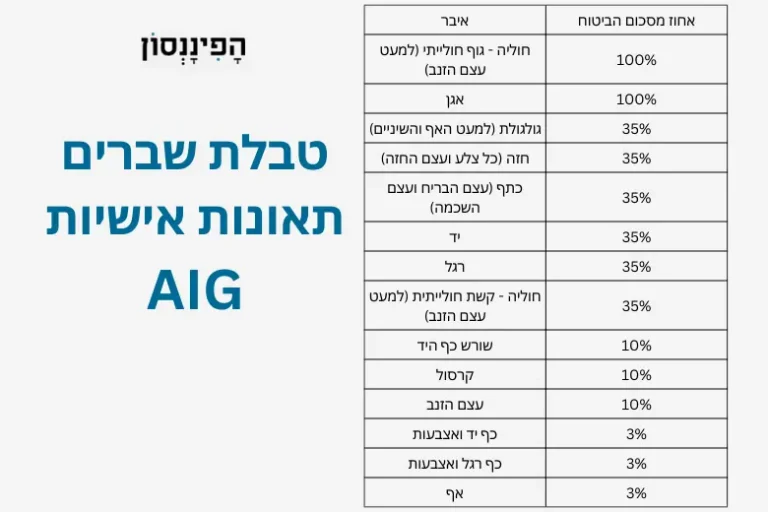 טבלת שברים תאונות אישיות AIG