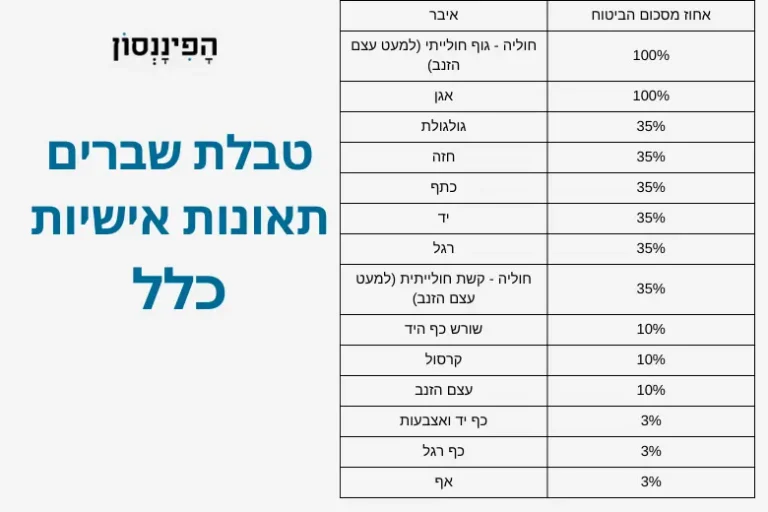 טבלת שברים תאונות אישיות כלל